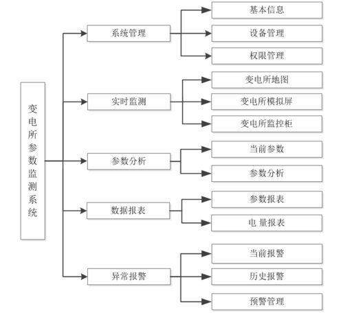 物聯網技術在變電所參數監測報警系統中的研發與應用