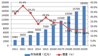 2016年我國物聯(lián)網(wǎng)行業(yè)市場規(guī)模分析 技術(shù)研發(fā)驅(qū)動(dòng)的增長新動(dòng)力